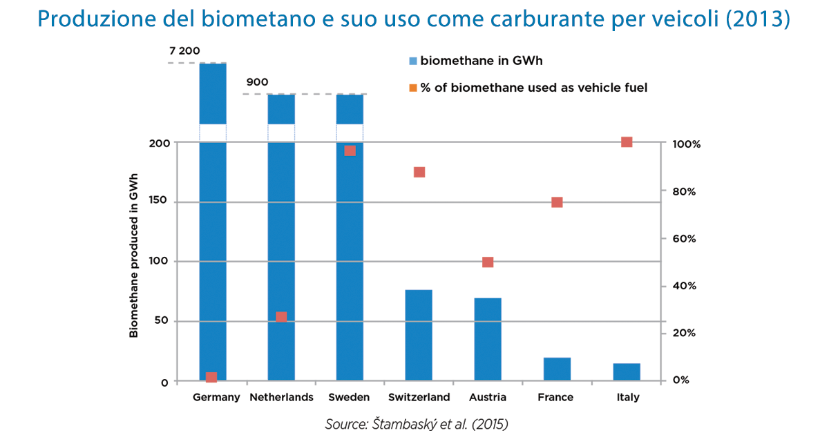 produzione biometano